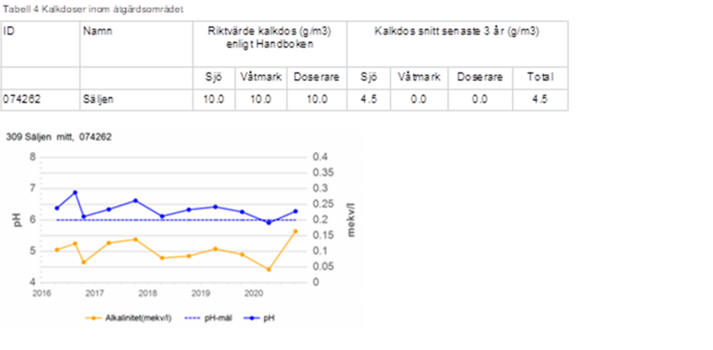 Utdrag ur Åtgärdsområdesrapporten. Visar tabell med kalkdoser samt diagram med pH- och alkalinitet.